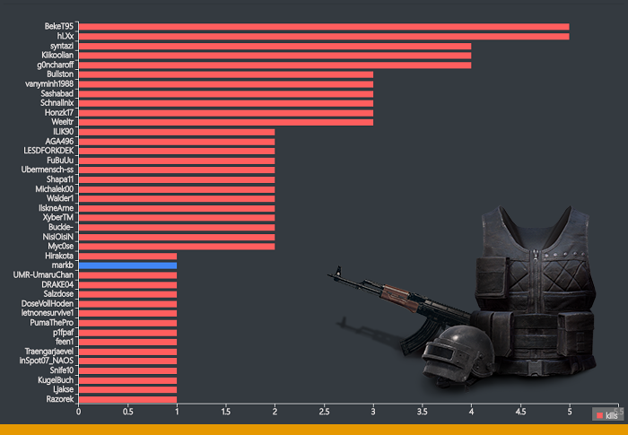 PUBG Kill Summary Stats
